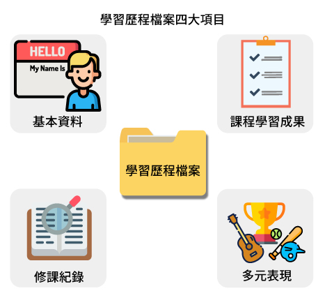 學習歷程檔案四大項目圖