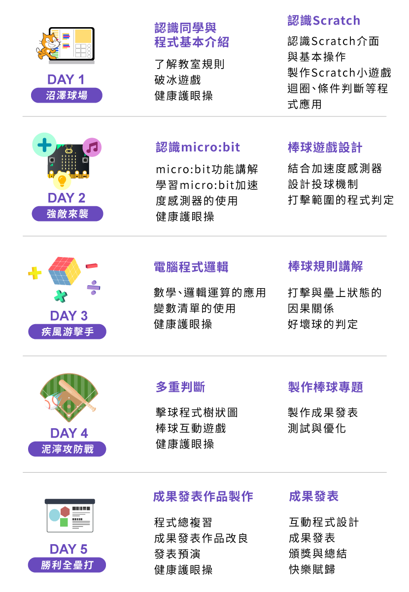 B3 - Scratch+micro:bit創客小英雄 五天課表一覽