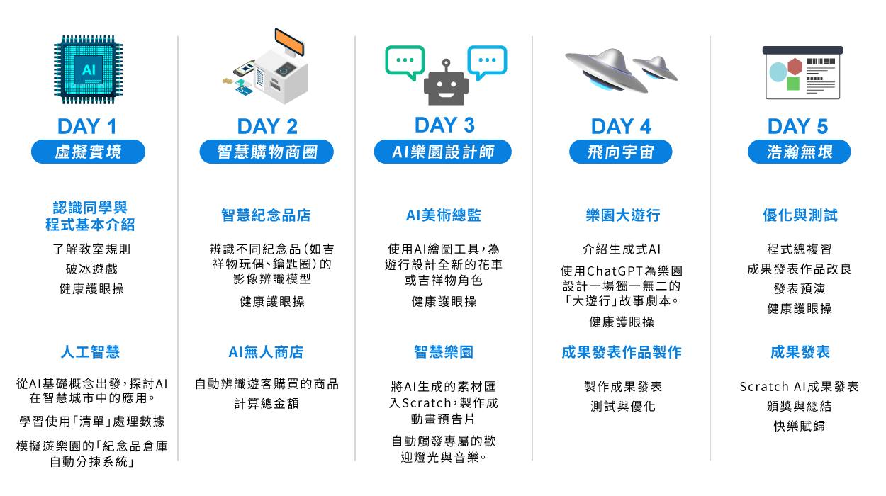 C3 - Scratch AI人工智慧 五天課表一覽