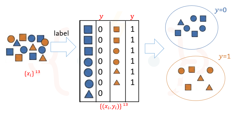 圖表 1監督式學習模型訓練前, 要先標註好”答案”