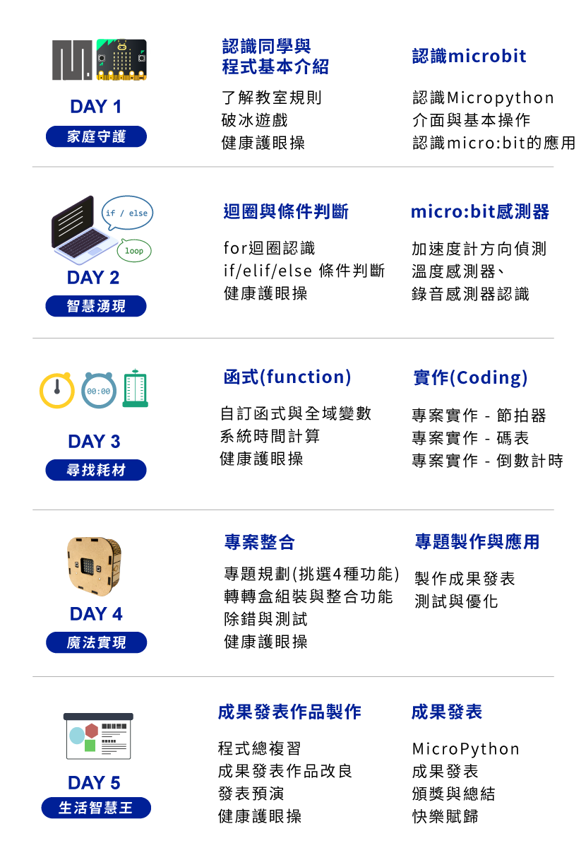 C3 - MicroPython生活轉轉盒 五天課表一覽