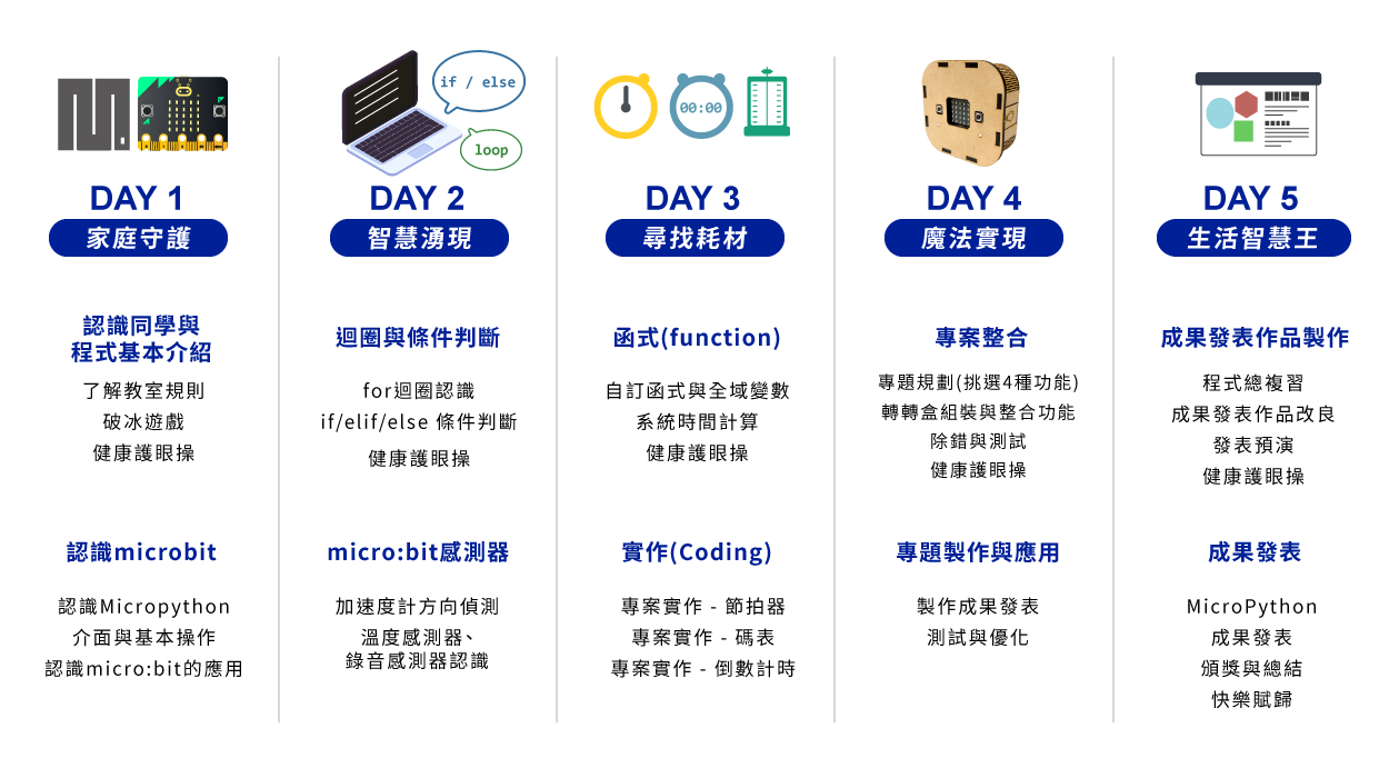 C3 - MicroPython生活轉轉盒 五天課表一覽