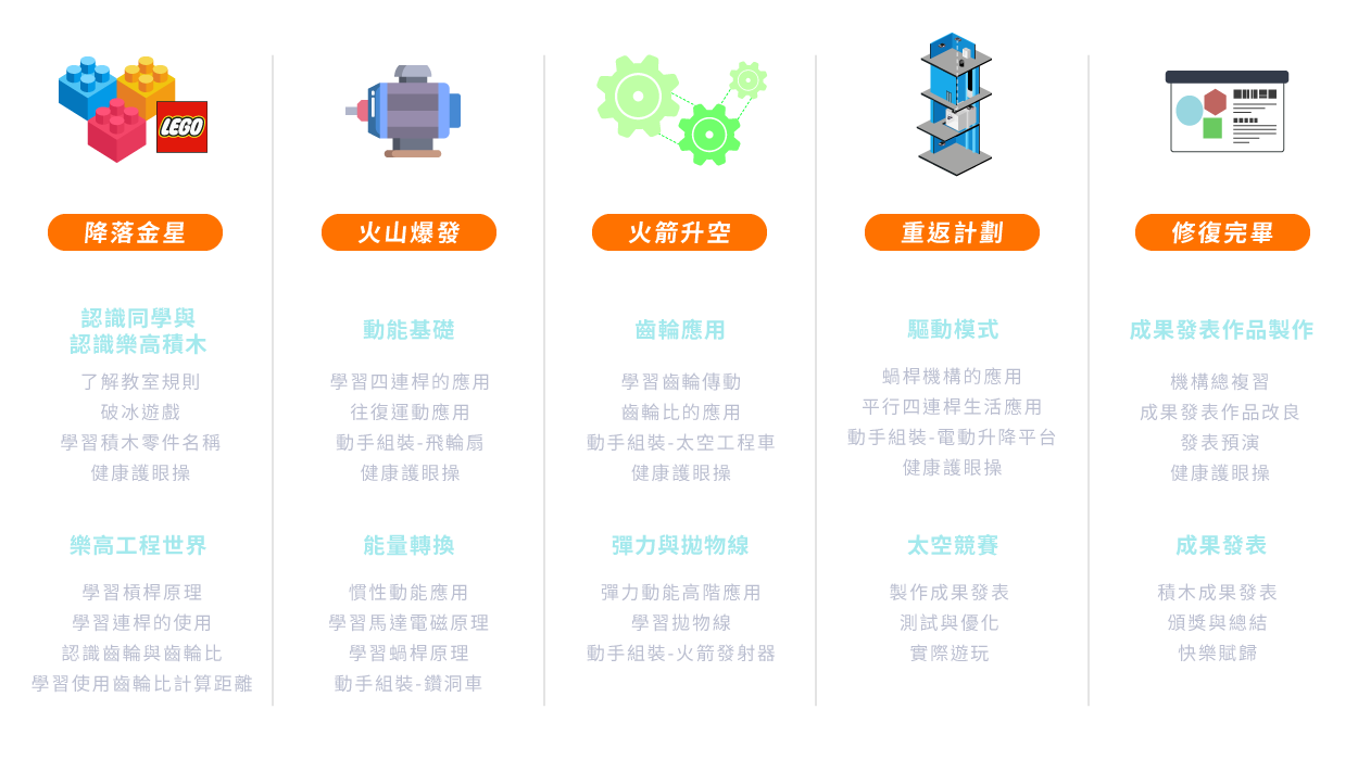 A1 - Lego玩具維修師 五天課表一覽
