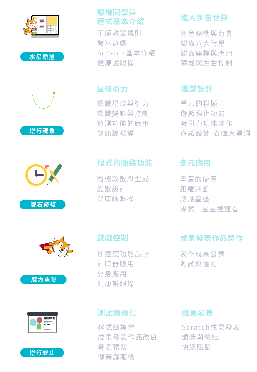 A2 - Scratch程式尖兵 五天課表一覽