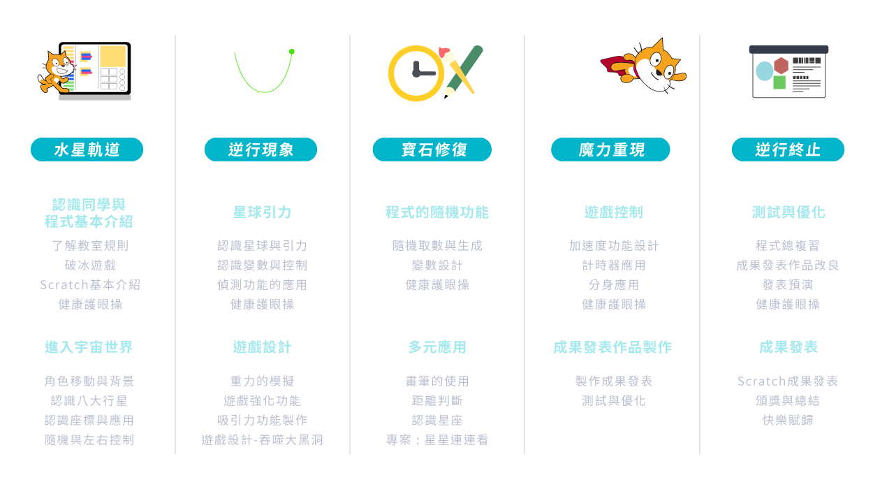 A2 - Scratch程式尖兵 五天課表一覽