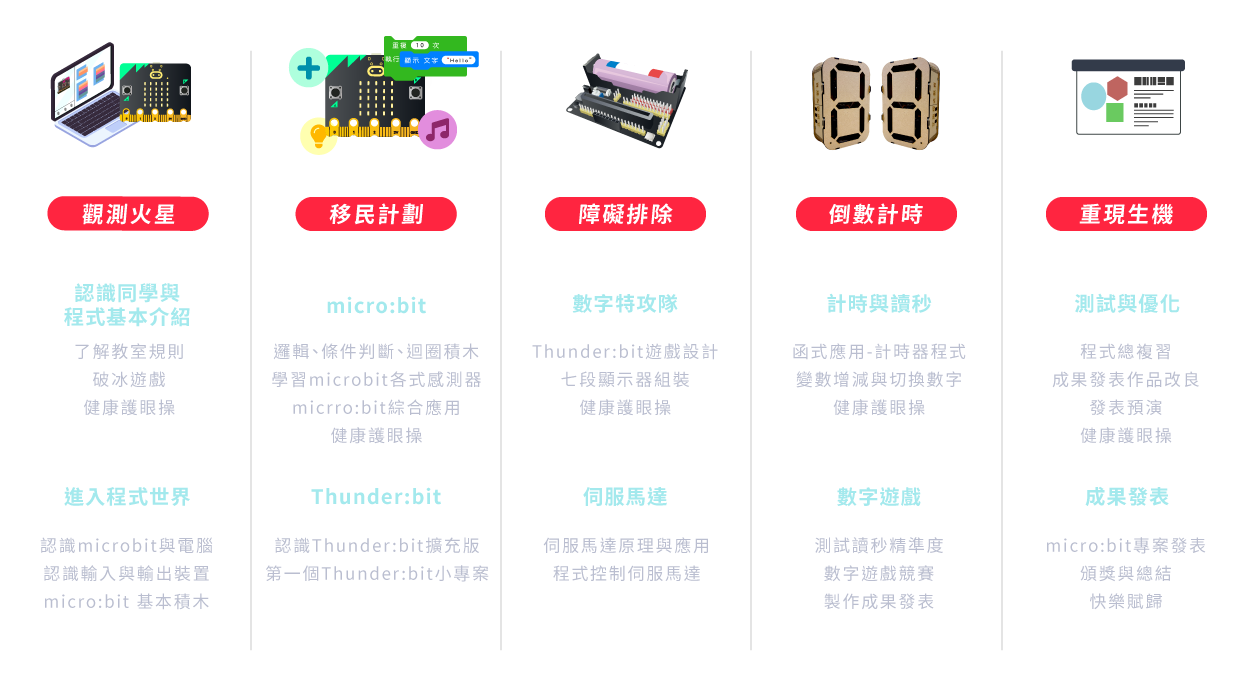 B2 - micro:biit數字特攻隊 五天課表一覽